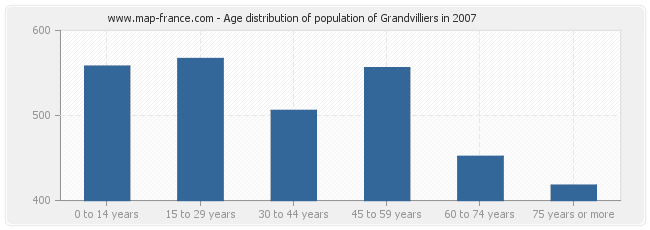 Age distribution of population of Grandvilliers in 2007