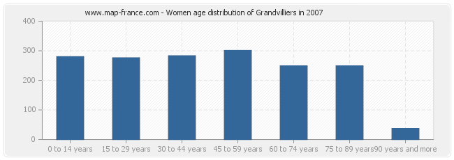Women age distribution of Grandvilliers in 2007