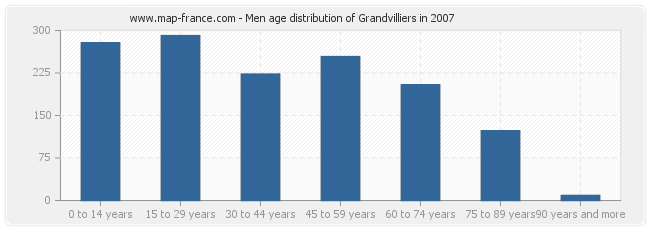 Men age distribution of Grandvilliers in 2007