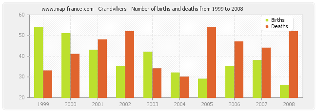 Grandvilliers : Number of births and deaths from 1999 to 2008