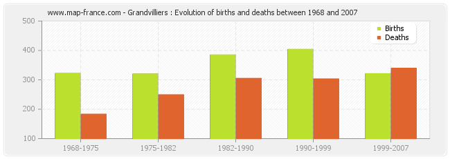 Grandvilliers : Evolution of births and deaths between 1968 and 2007