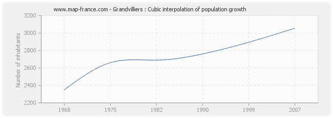 Grandvilliers : Cubic interpolation of population growth