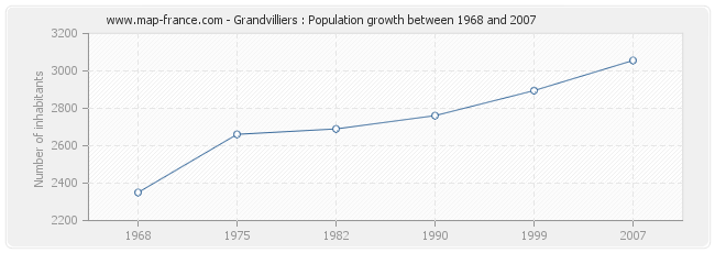 Population Grandvilliers