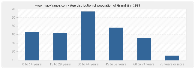 Age distribution of population of Grandrû in 1999
