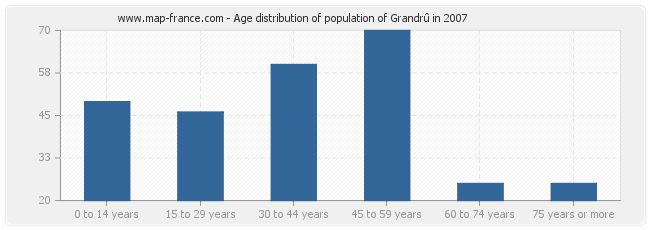 Age distribution of population of Grandrû in 2007
