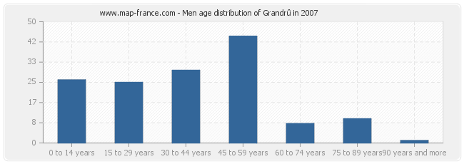 Men age distribution of Grandrû in 2007