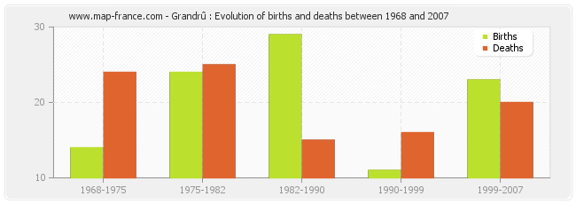 Grandrû : Evolution of births and deaths between 1968 and 2007