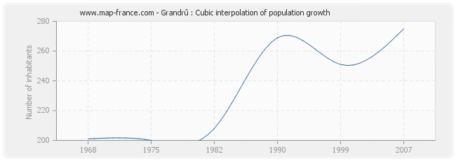 Grandrû : Cubic interpolation of population growth