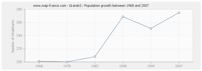 Population Grandrû
