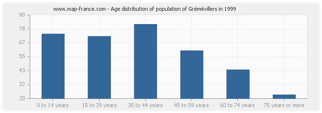 Age distribution of population of Grémévillers in 1999