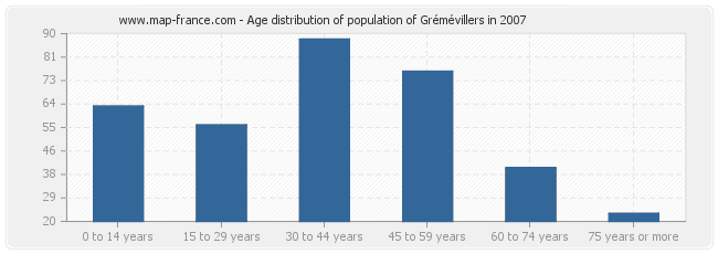 Age distribution of population of Grémévillers in 2007