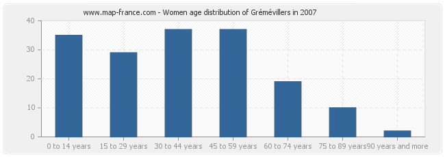 Women age distribution of Grémévillers in 2007