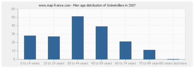 Men age distribution of Grémévillers in 2007