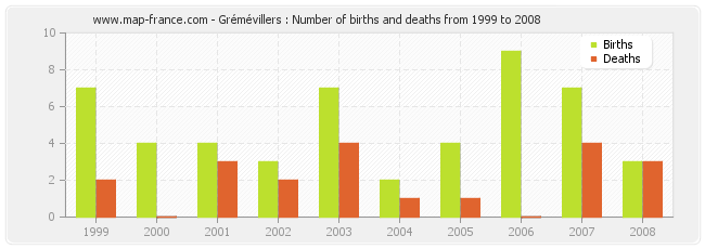 Grémévillers : Number of births and deaths from 1999 to 2008