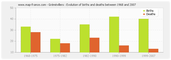 Grémévillers : Evolution of births and deaths between 1968 and 2007
