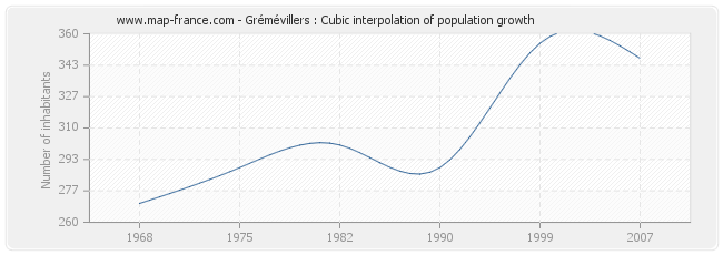 Grémévillers : Cubic interpolation of population growth