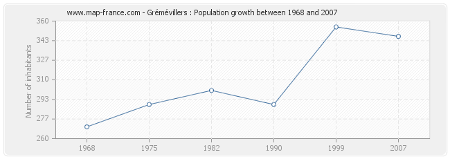 Population Grémévillers