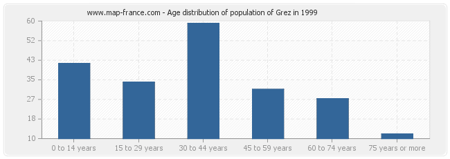 Age distribution of population of Grez in 1999