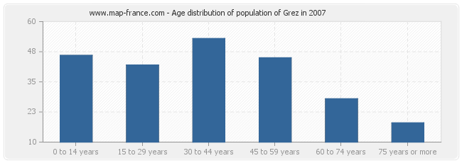 Age distribution of population of Grez in 2007