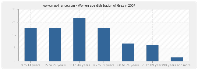 Women age distribution of Grez in 2007