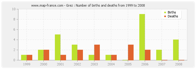Grez : Number of births and deaths from 1999 to 2008
