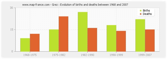Grez : Evolution of births and deaths between 1968 and 2007