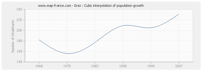 Grez : Cubic interpolation of population growth
