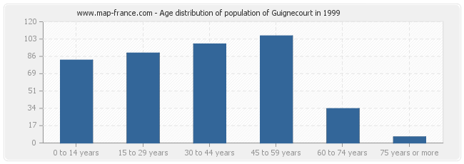 Age distribution of population of Guignecourt in 1999