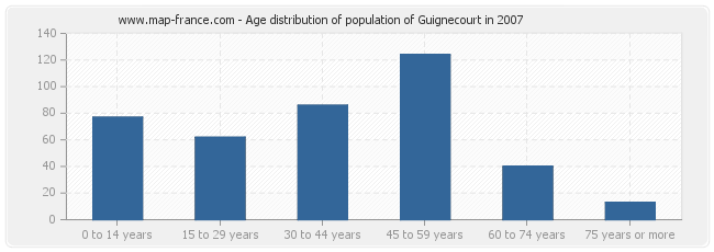 Age distribution of population of Guignecourt in 2007