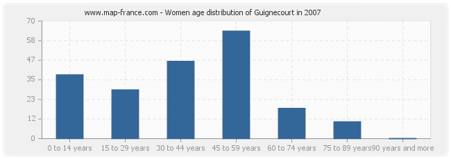 Women age distribution of Guignecourt in 2007