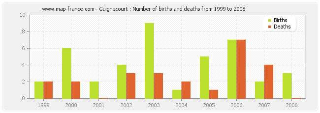 Guignecourt : Number of births and deaths from 1999 to 2008