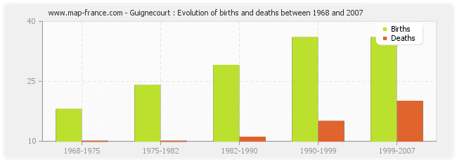 Guignecourt : Evolution of births and deaths between 1968 and 2007