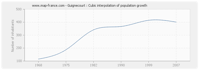 Guignecourt : Cubic interpolation of population growth