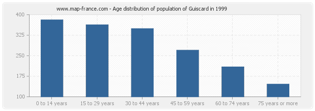 Age distribution of population of Guiscard in 1999