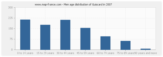 Men age distribution of Guiscard in 2007