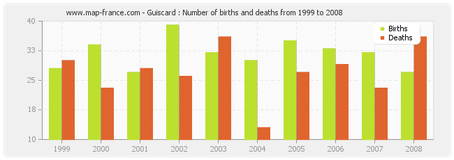 Guiscard : Number of births and deaths from 1999 to 2008