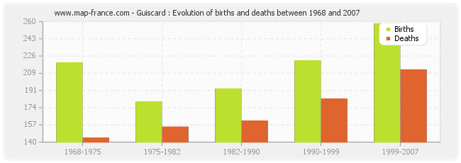 Guiscard : Evolution of births and deaths between 1968 and 2007