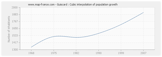 Guiscard : Cubic interpolation of population growth