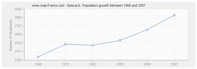 Population Guiscard