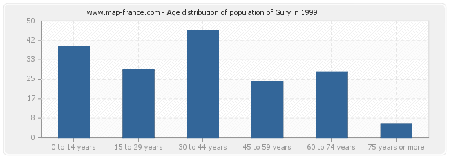 Age distribution of population of Gury in 1999