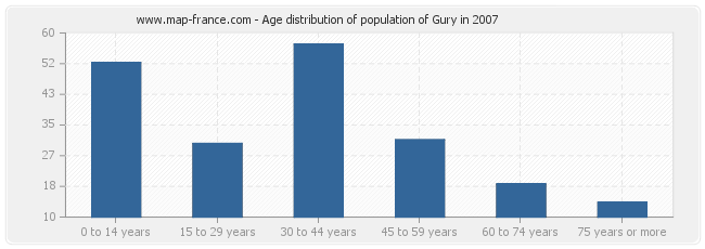 Age distribution of population of Gury in 2007