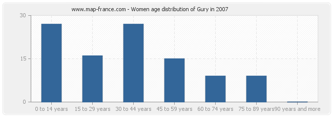 Women age distribution of Gury in 2007