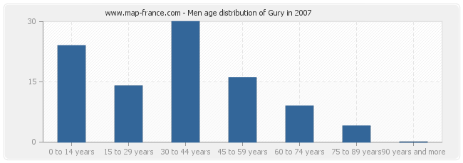 Men age distribution of Gury in 2007