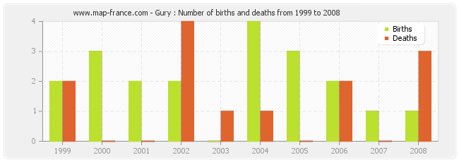 Gury : Number of births and deaths from 1999 to 2008