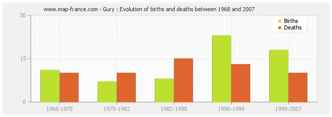 Gury : Evolution of births and deaths between 1968 and 2007