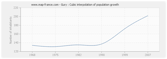 Gury : Cubic interpolation of population growth