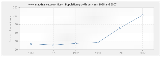 Population Gury