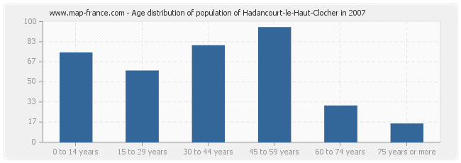 Age distribution of population of Hadancourt-le-Haut-Clocher in 2007