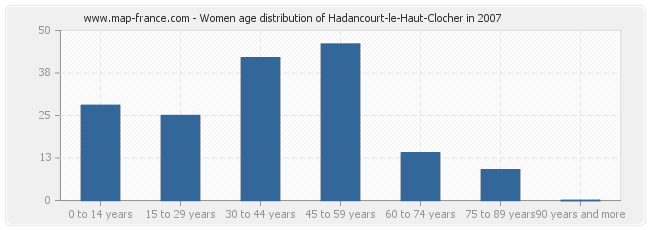 Women age distribution of Hadancourt-le-Haut-Clocher in 2007