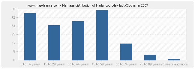 Men age distribution of Hadancourt-le-Haut-Clocher in 2007